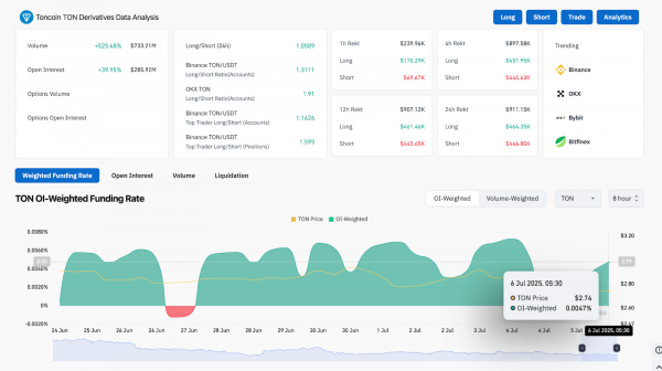 Прогноз цены Toncoin (TON) на 7 июля 2025 г.: резкий рост поднял TON выше $3,00, поскольку покупатели возвращаются