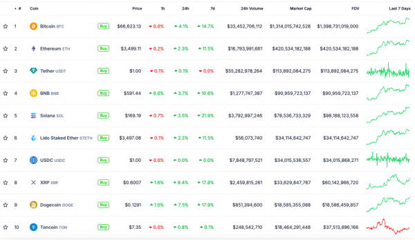 Сообщения о запуске ETH-ETF оказали положительное влияние на рынок Сообщения о запуске ETH-ETF оказали положительное влияние на рынок