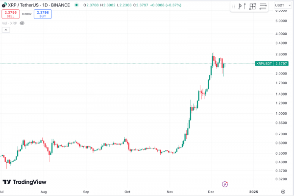 Криптотрейдер превратил $2500 в $200 000 на фоне роста цены XRP Криптотрейдер превратил $2500 в $200 000 на фоне роста цены XRP