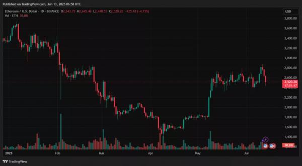 Биткоин обвалился ниже $104 000 на фоне ударов Израиля по Ирану Биткоин обвалился ниже $104 000 на фоне ударов Израиля по Ирану