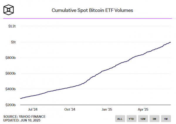 Спотовые биткоин-ETF США приближаются к $1 трлн объема торгов менее чем за полтора года