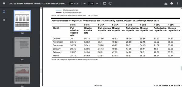 Счётная палата США: более 70% истребителей F-35 небоеспособны!
Счётная палата США: более 70% истребителей F-35 небоеспособны!