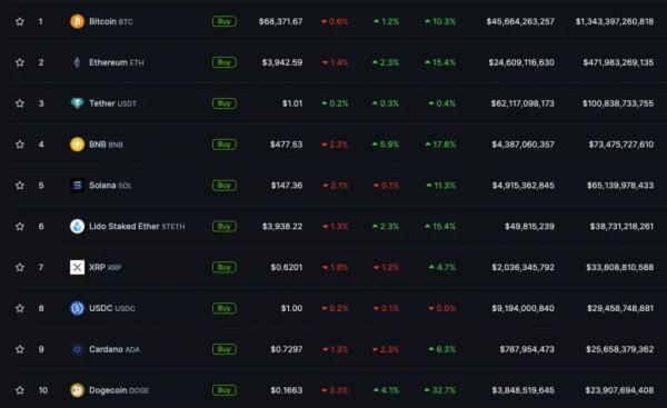 Биткоин приблизился к уровню $70 000, Ethereum — к $4000 Биткоин приблизился к уровню $70 000, Ethereum — к $4000