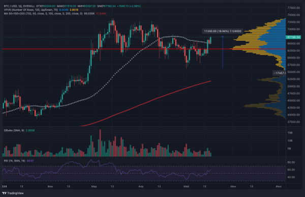 Курс биткоина преодолел $67&nbsp;000 на фоне выхода Coinbase на пенсионный рынок Австралии