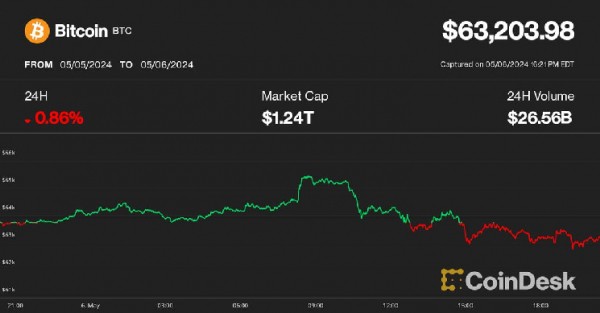 Bitcoin упал до 63 тысяч долларов, поскольку рынок Крипта сталкивается с усилением давления со стороны регулирующих органов США Bitcoin упал до 63 тысяч долларов, поскольку рынок Крипта сталкивается с усилением давления со стороны регулирующих органов США