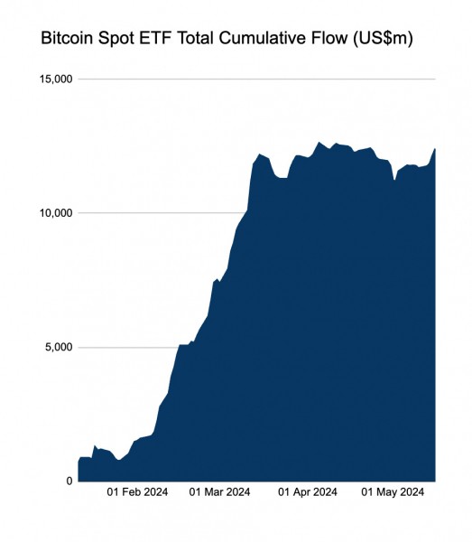 Курс биткоина преодолел $67&nbsp;000 на фоне выхода Coinbase на пенсионный рынок Австралии