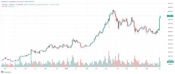 Ethereum ETF могут поднять цену ETH до $10 тыс, но одобрение может затянуться до 2025 года Ethereum ETF могут поднять цену ETH до $10 тыс, но одобрение может затянуться до 2025 года
