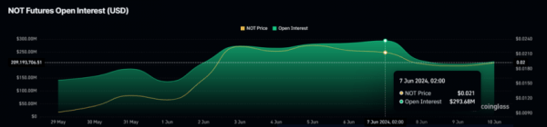 Notcoin (NOT) готовится к падению до $0,01 Notcoin (NOT) готовится к падению до $0,01