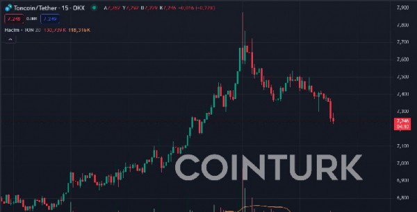 Toncoin обновил исторический максимум Toncoin обновил исторический максимум