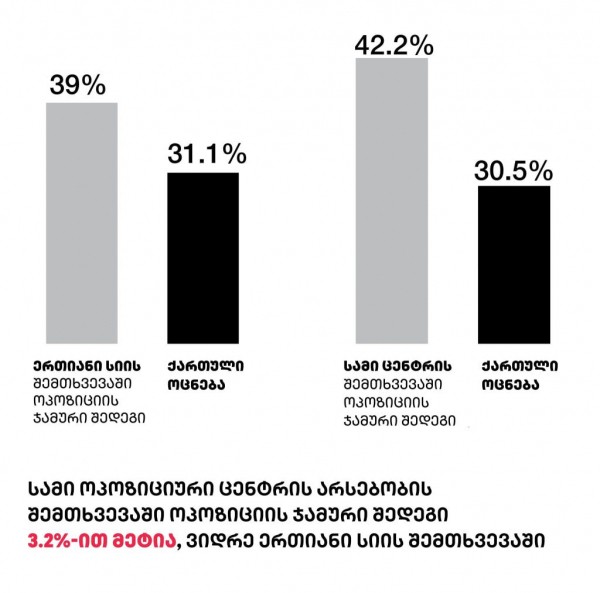 &laquo;Ахали&raquo;, &laquo;Гирчи-больше свободы&raquo; и &laquo;Дроа&raquo; вместе идут на выборы под номером &laquo;4&raquo;