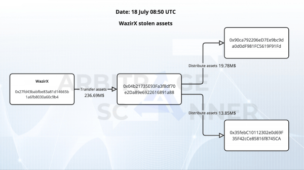 Взлом биржи WazirX. Что хакер делает с украденными активами?