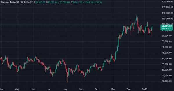 Биткоин поднялся выше $98 000 после публикации данных по инфляции в США Биткоин поднялся выше $98 000 после публикации данных по инфляции в США