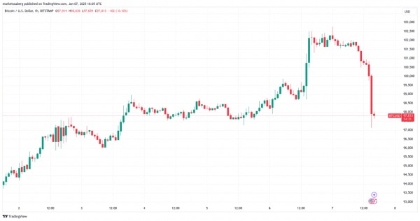 Цена BTC теряет 4% на фоне данных JOLTS: что происходит на рынке? Цена BTC теряет 4% на фоне данных JOLTS: что происходит на рынке?