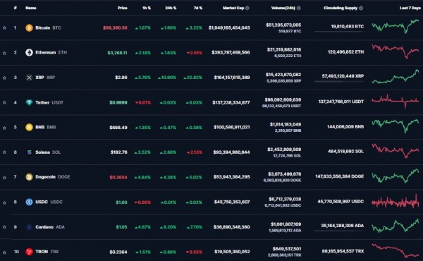 Биткоин поднялся выше $98 000 после публикации данных по инфляции в США Биткоин поднялся выше $98 000 после публикации данных по инфляции в США