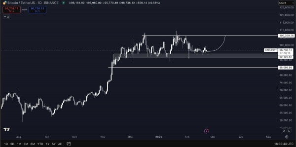 Подъём биткоина до $106,000 запустит очередное бычье ралли Подъём биткоина до $106,000 запустит очередное бычье ралли