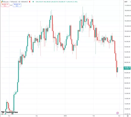Биткоин протестировал $83 000 на фоне заявлений Трампа о пошлинах на товары из ЕС Биткоин протестировал $83 000 на фоне заявлений Трампа о пошлинах на товары из ЕС