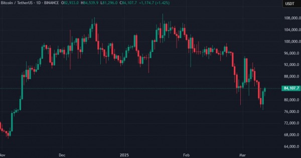 Биткоин поднялся выше $84 000 на фоне снижения инфляции в США