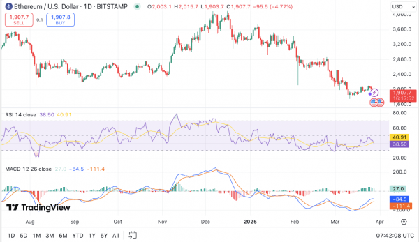 Медведи ETH одерживают верх? Цены падают, индикаторы сигнализируют о росте риска снижения Медведи ETH одерживают верх? Цены падают, индикаторы сигнализируют о росте риска снижения