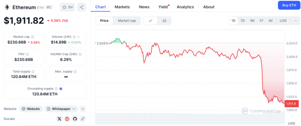 Медведи ETH одерживают верх? Цены падают, индикаторы сигнализируют о росте риска снижения Медведи ETH одерживают верх? Цены падают, индикаторы сигнализируют о росте риска снижения