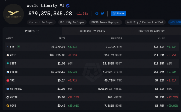 World Liberty Financial докупил криптоактивы в преддверии саммита