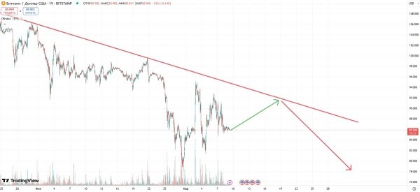 Цена биткоина повысится в марте, полагают пользователи Polymarket