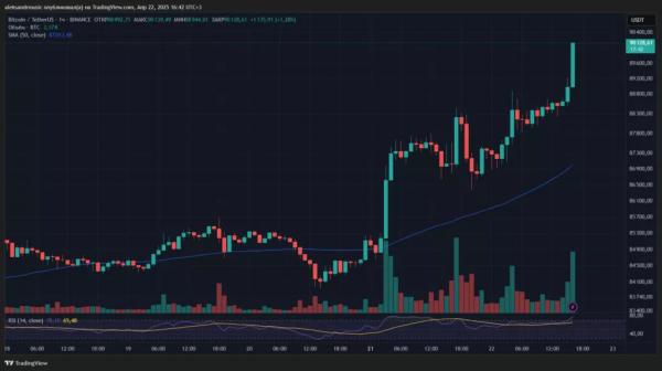Курс биткоина превысил $90 000 впервые с начала марта Курс биткоина превысил $90 000 впервые с начала марта
