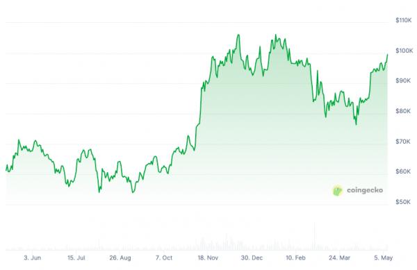 Цена биткоина впервые с января вернулась выше $100 тыс Цена биткоина впервые с января вернулась выше $100 тыс