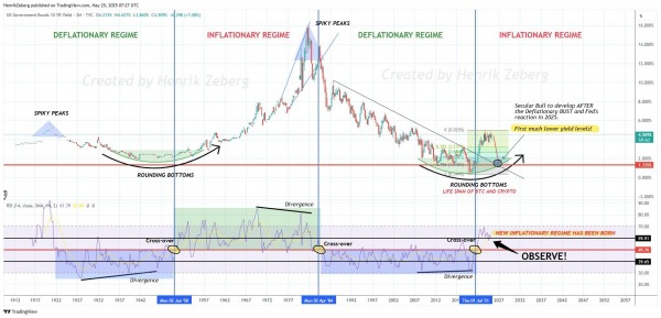 Как рост инфляции в США повлияет на биткоин (BTC) Как рост инфляции в США повлияет на биткоин (BTC)