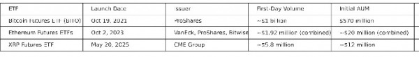 Фьючерсные ETF на XRP от CME Group превзошел Ethereum при запуске