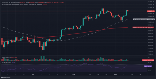 QCP Capital: биткоин взлетел до $110&nbsp;000 на фоне переговоров США-Китай, Ethereum набирает обороты