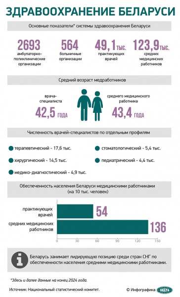 Лукашенко: усилиями многих поколений медиков в Беларуси выстроена эффективная система оказания медпомощи