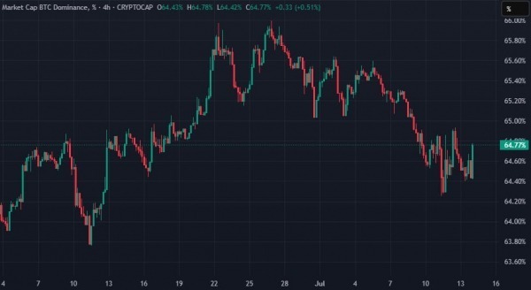 Цена биткоина установила исторический максимум на отметке выше $122 600