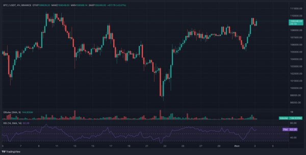 Биткоин взлетел до $109&nbsp;000 на фоне обвала занятости в США
