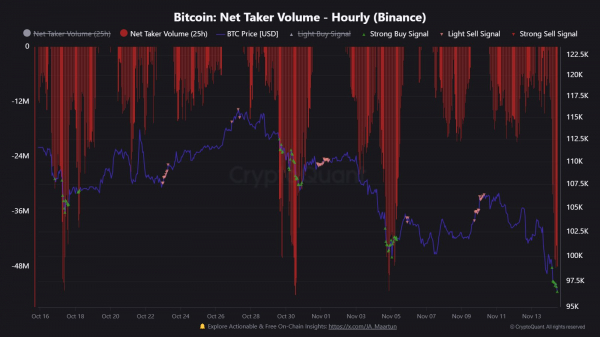 Биткоин обновил минимум ниже $95 000 на фоне &laquo;слива монет&raquo; Strategy