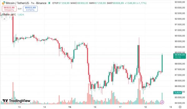 Инфляция в США замедлилась вопреки прогнозам. Биткоин отреагировал ростом&nbsp;