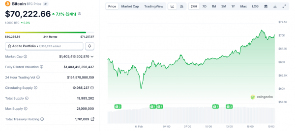 Курс биткоина вернулся к $70 тыс. на фоне макростатистики США Курс биткоина вернулся к $70 тыс. на фоне макростатистики США
