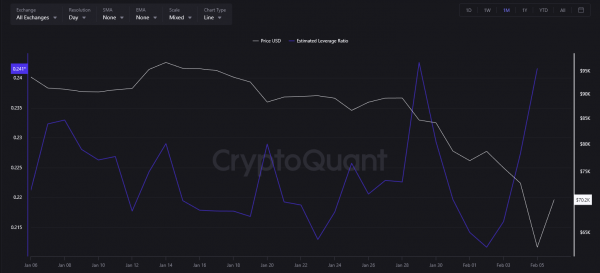 Курс биткоина вернулся к $70 тыс. на фоне макростатистики США Курс биткоина вернулся к $70 тыс. на фоне макростатистики США
