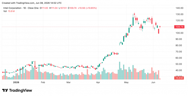 Биткойн вновь преодолел отметку в 63 000 долларов, а Nasdaq отыграл 1,3 % после самого сильного падения за год Биткойн вновь преодолел отметку в 63 000 долларов, а Nasdaq отыграл 1,3 % после самого сильного падения за год