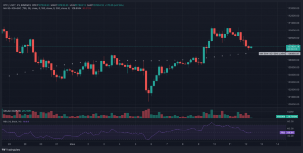 Биткоину необходимо сохранить уровень $100 000 на фоне введения 55% тарифов на товары из Китая Биткоину необходимо сохранить уровень $100 000 на фоне введения 55% тарифов на товары из Китая