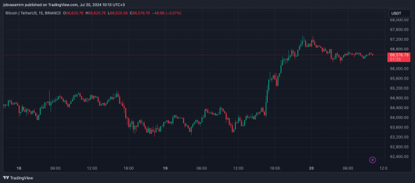 Сообщения о запуске ETH-ETF оказали положительное влияние на рынок Сообщения о запуске ETH-ETF оказали положительное влияние на рынок