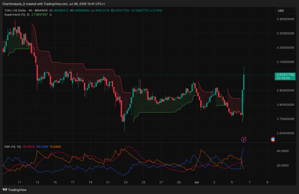Прогноз цены Toncoin (TON) на 7 июля 2025 г.: резкий рост поднял TON выше $3,00, поскольку покупатели возвращаются