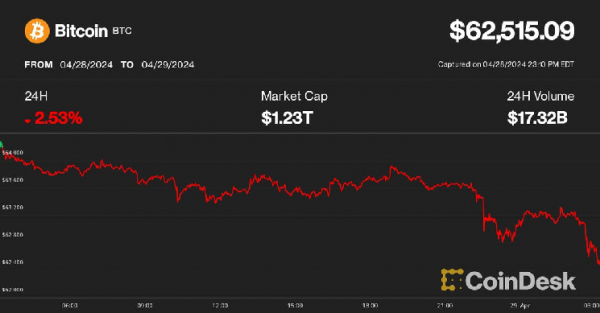 Bitcoin и эфир терпят убытки, поскольку стагфляция в США опасается захватить рынок