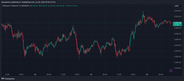 Сообщения о запуске ETH-ETF оказали положительное влияние на рынок Сообщения о запуске ETH-ETF оказали положительное влияние на рынок