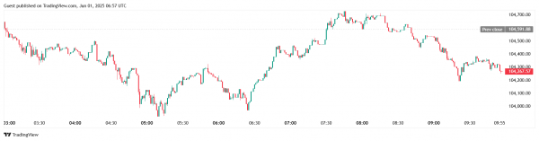 Биткоин закрыл май с приростом в 11%, Ethereum &mdash; почти 41%