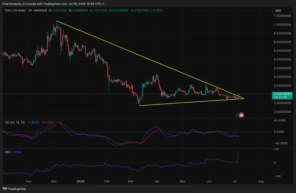 Прогноз цены Toncoin (TON) на 7 июля 2025 г.: резкий рост поднял TON выше $3,00, поскольку покупатели возвращаются