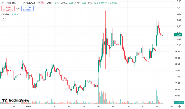 Tron Inc. привлечет $1 млрд для инвестиций в TRX Tron Inc. привлечет $1 млрд для инвестиций в TRX