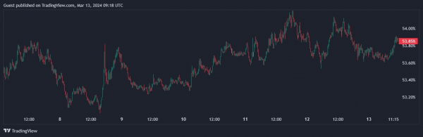 Биткоин обновил ATH на отметке $73 650 Биткоин обновил ATH на отметке $73 650