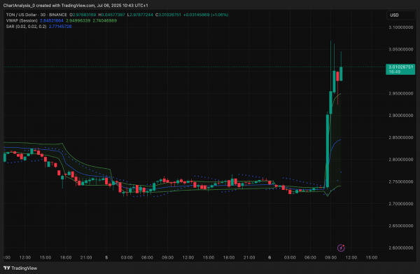 Прогноз цены Toncoin (TON) на 7 июля 2025 г.: резкий рост поднял TON выше $3,00, поскольку покупатели возвращаются