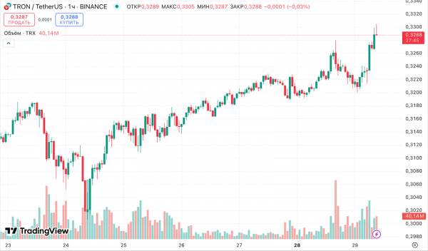 Tron Inc. привлечет $1 млрд для инвестиций в TRX Tron Inc. привлечет $1 млрд для инвестиций в TRX