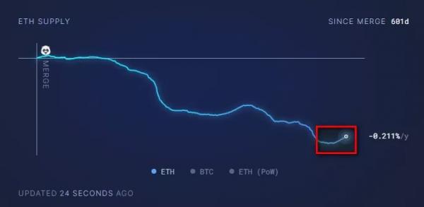 Эксперты: Ethereum стала инфляционной после Dencun Эксперты: Ethereum стала инфляционной после Dencun